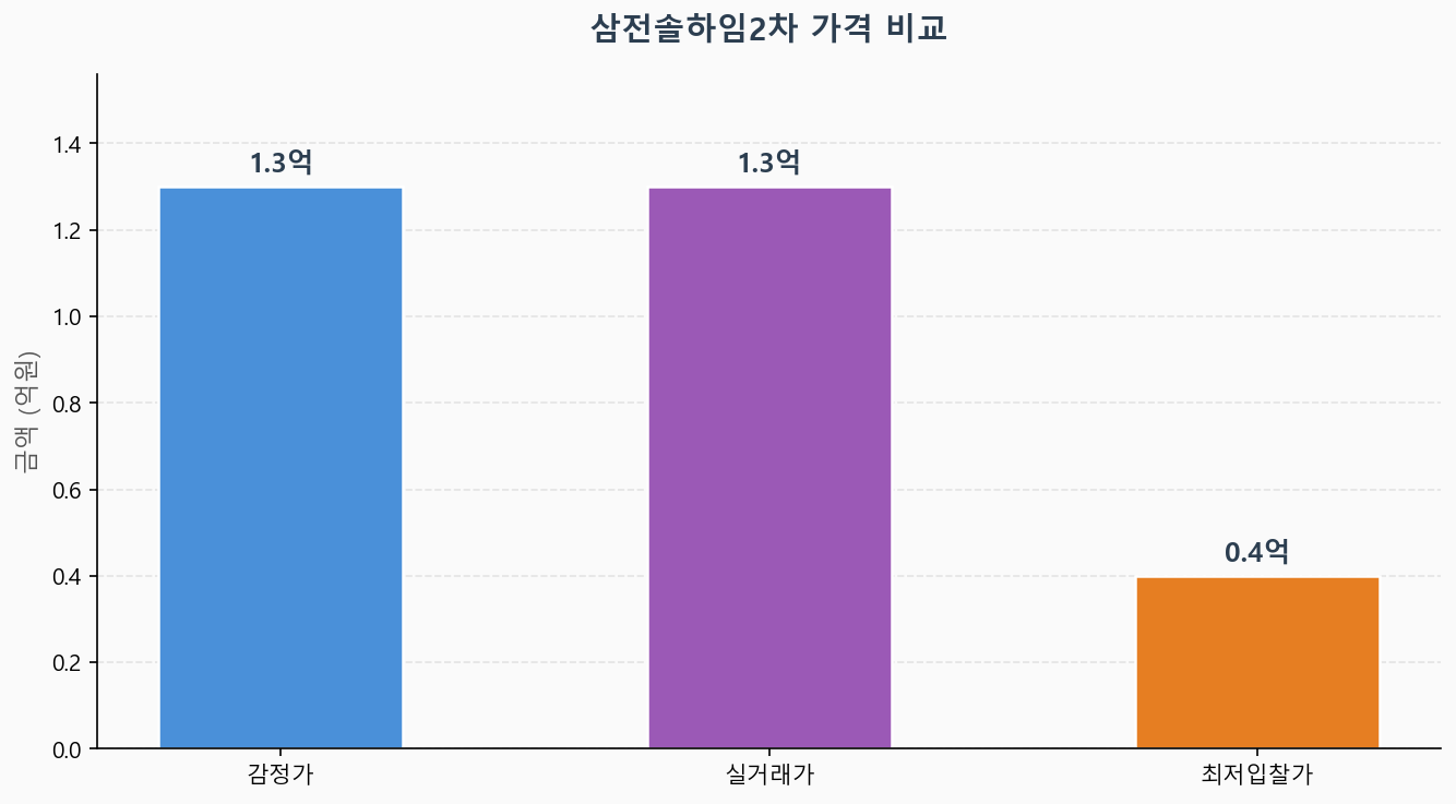 감정가 KB시세 최저입찰가 비교 차트