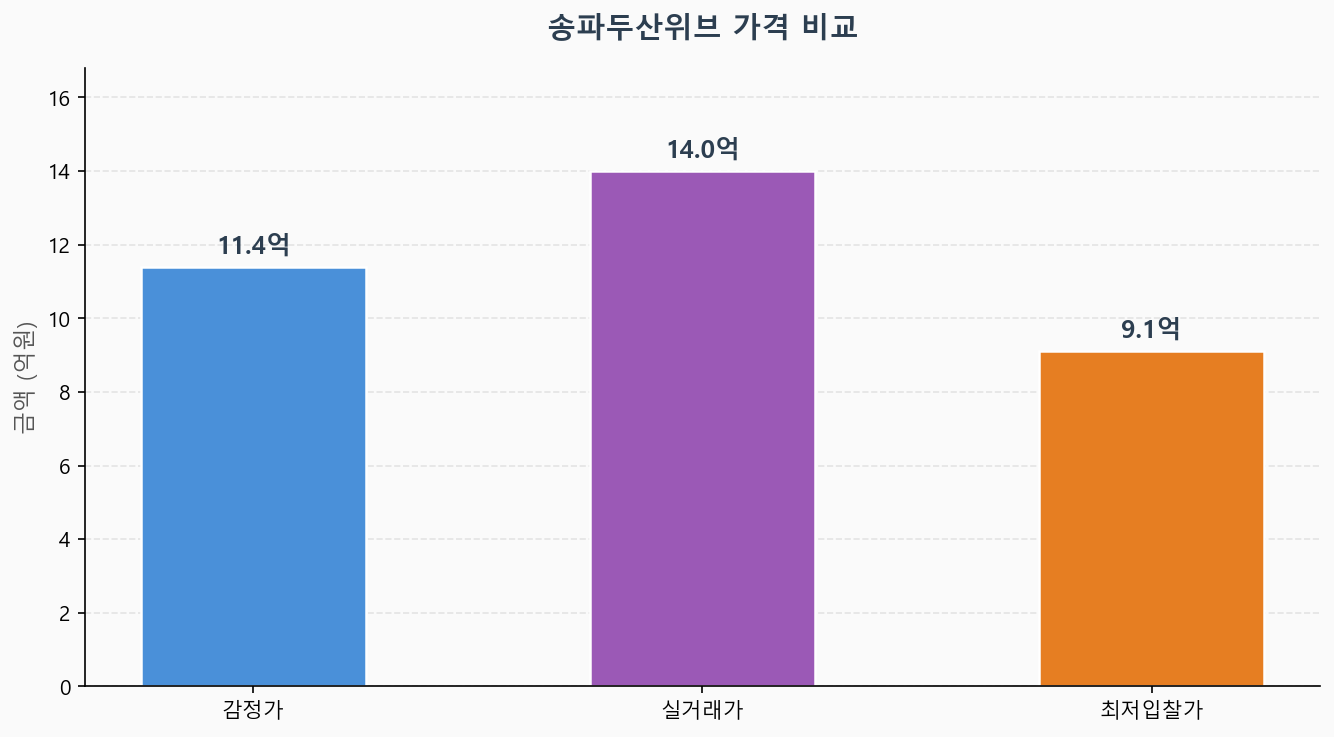 감정가 KB시세 최저입찰가 비교 차트
