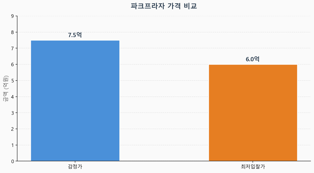 감정가 KB시세 최저입찰가 비교 차트