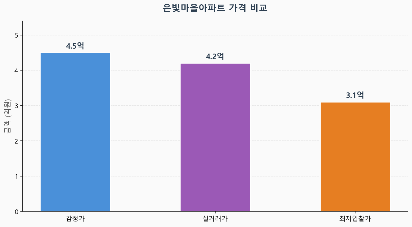 감정가 KB시세 최저입찰가 비교 차트