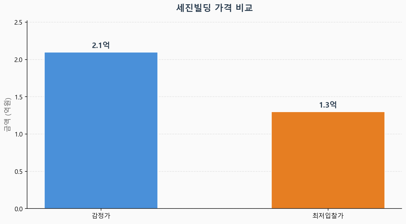 감정가 KB시세 최저입찰가 비교 차트