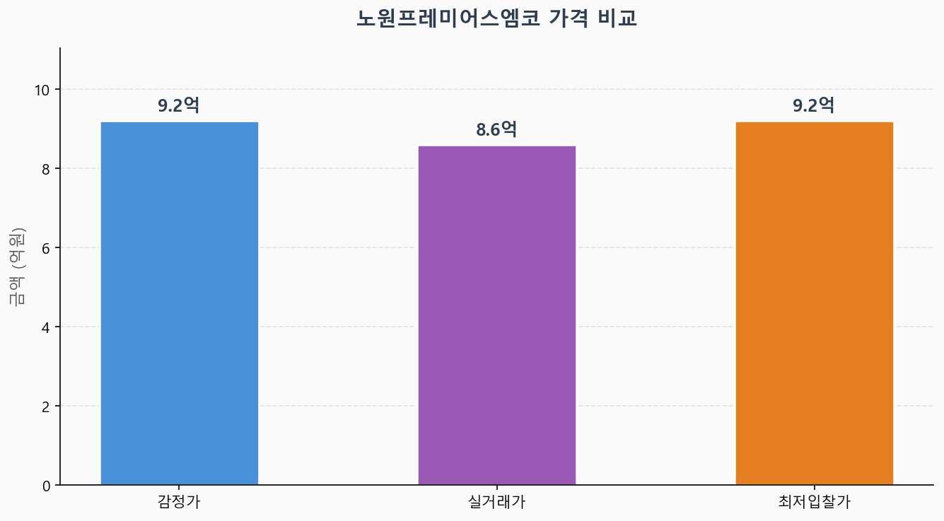 감정가 KB시세 최저입찰가 비교 차트