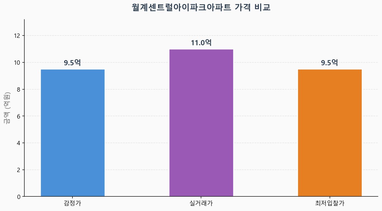 감정가 KB시세 최저입찰가 비교 차트