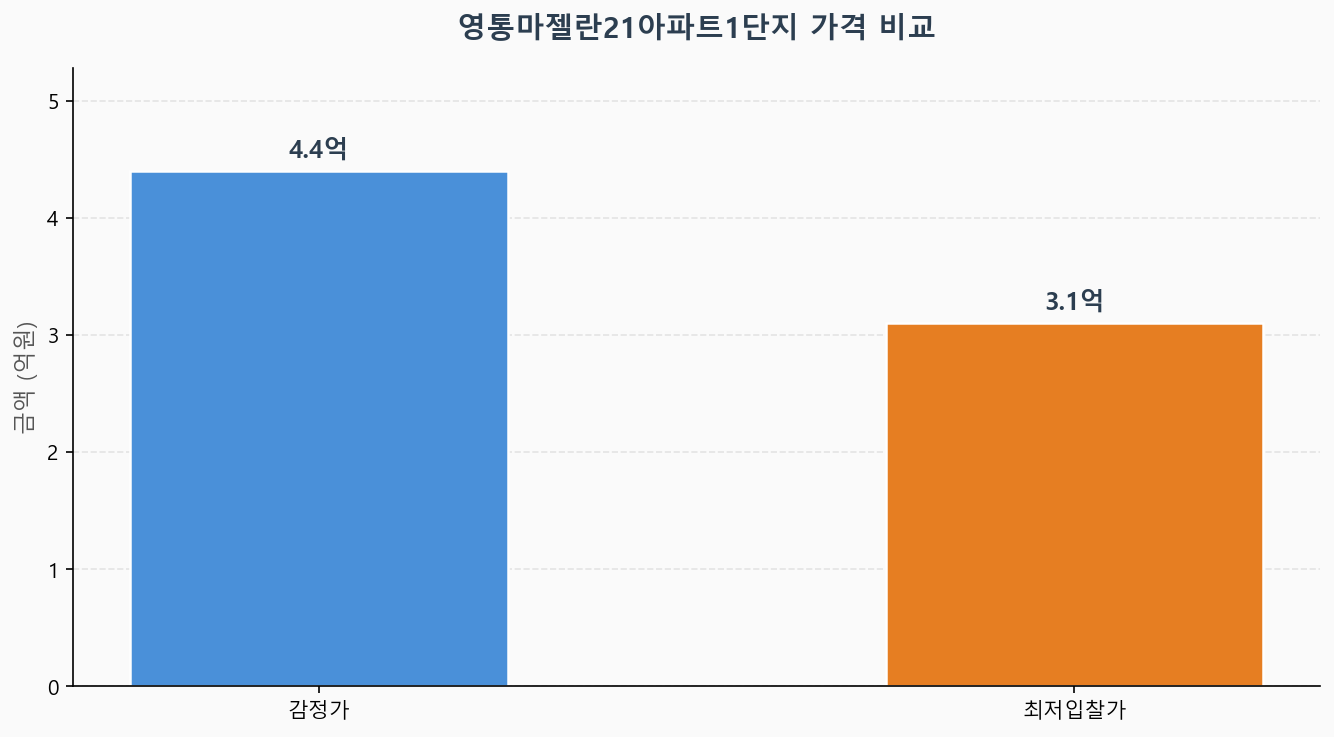 감정가 KB시세 최저입찰가 비교 차트