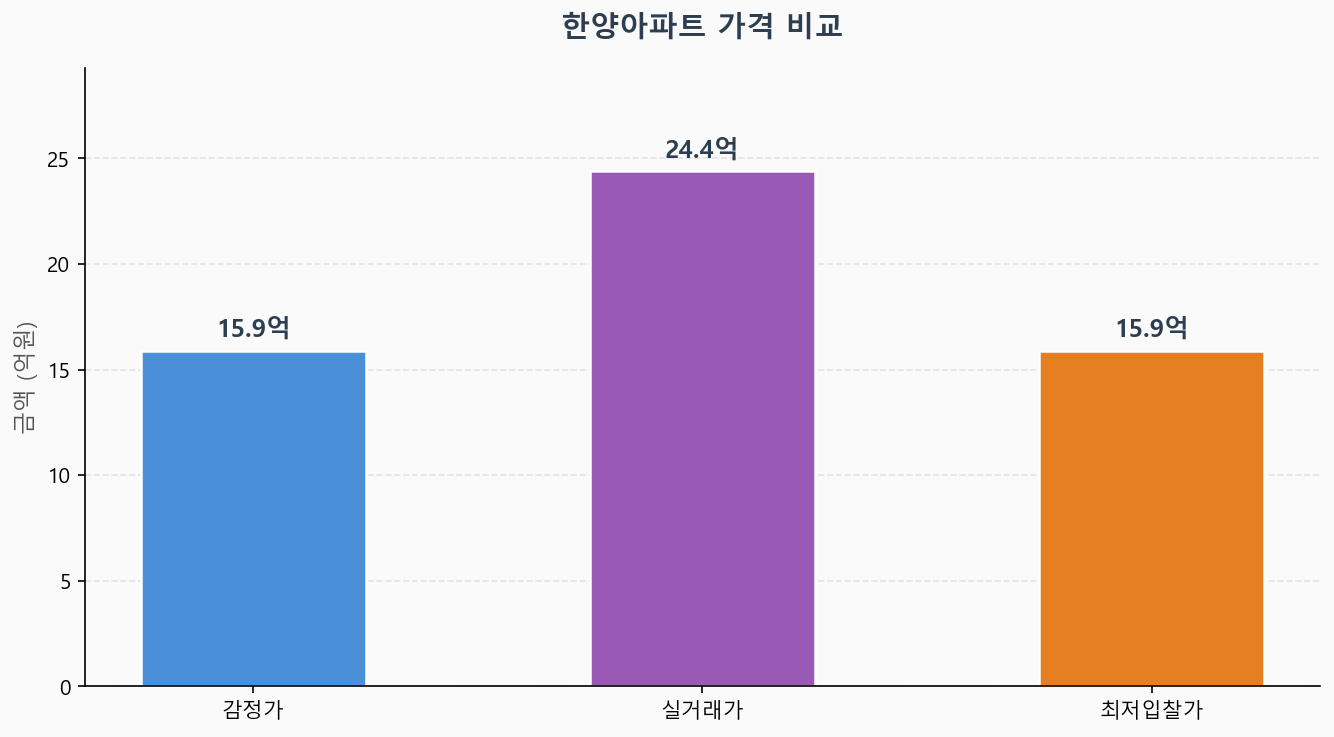 감정가 KB시세 최저입찰가 비교 차트