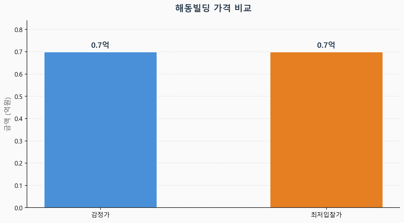감정가 KB시세 최저입찰가 비교 차트