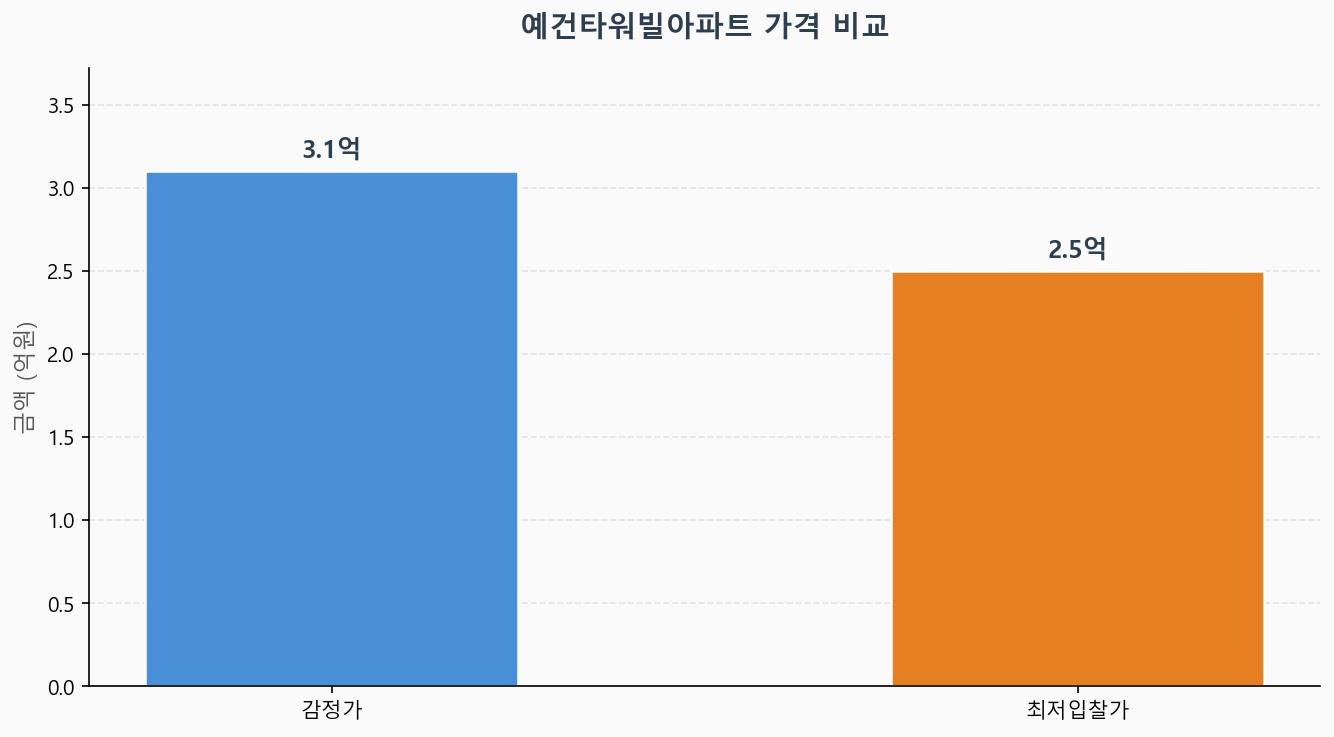 감정가 KB시세 최저입찰가 비교 차트