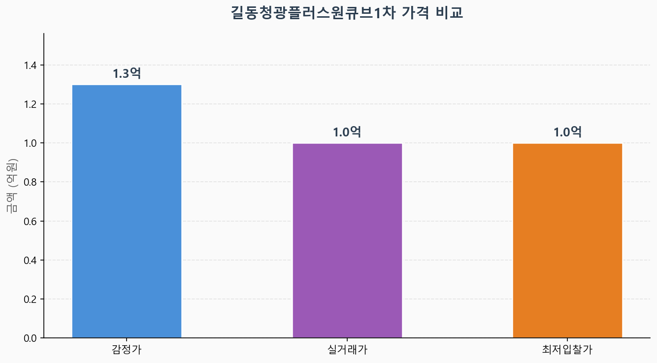 감정가 KB시세 최저입찰가 비교 차트