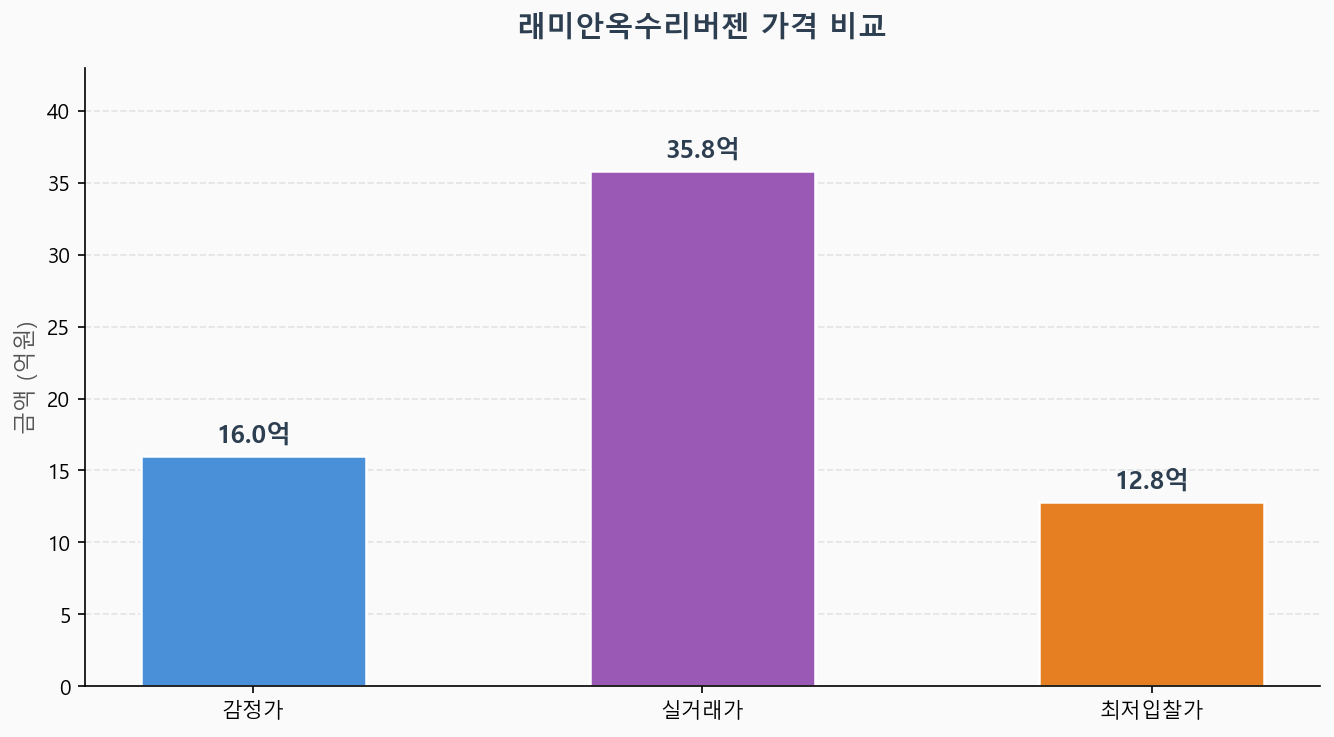 감정가 KB시세 최저입찰가 비교 차트