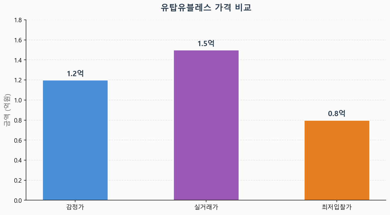 감정가 KB시세 최저입찰가 비교 차트