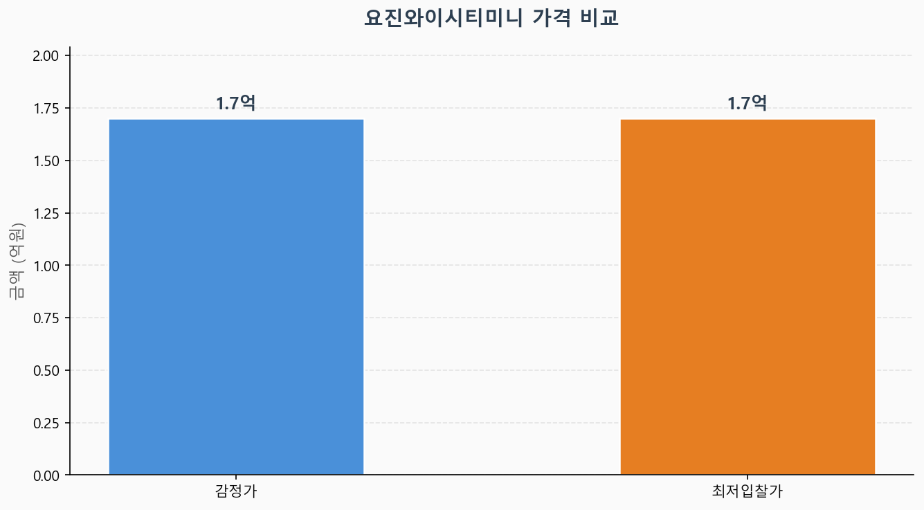 감정가 KB시세 최저입찰가 비교 차트