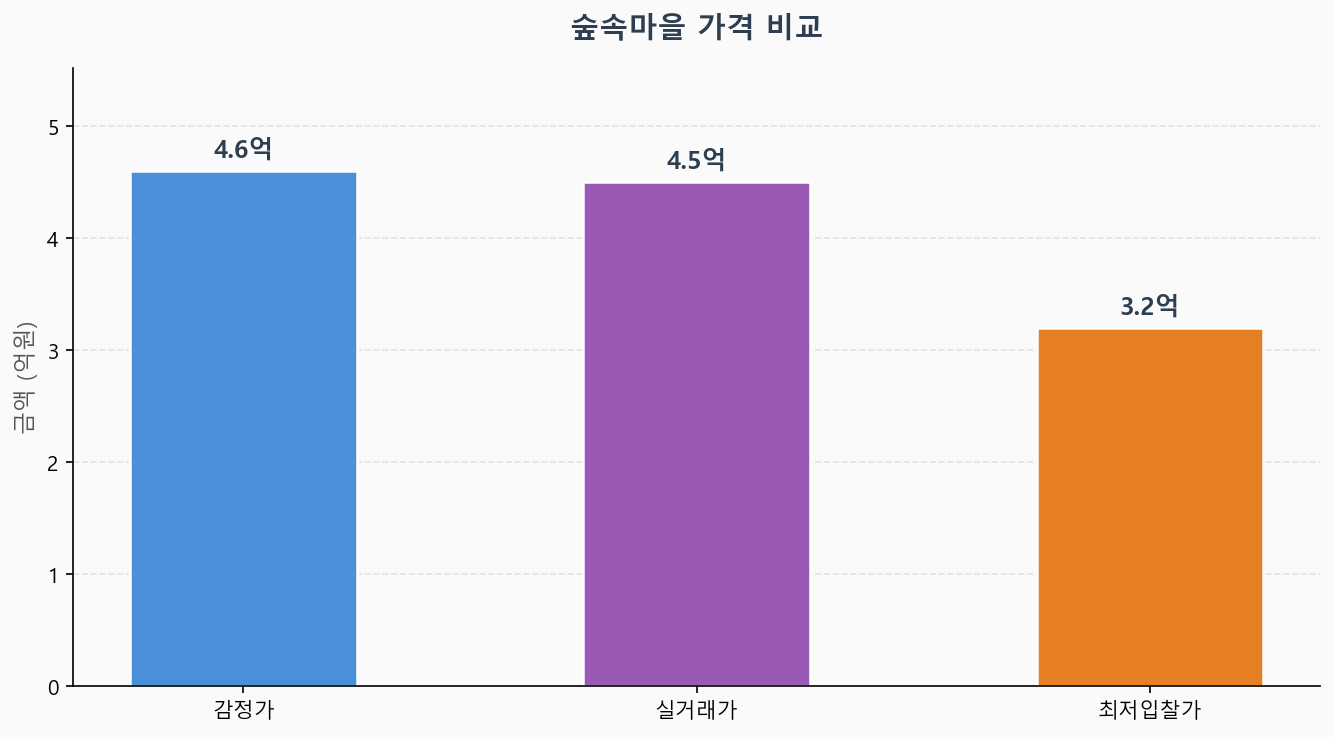 감정가 KB시세 최저입찰가 비교 차트