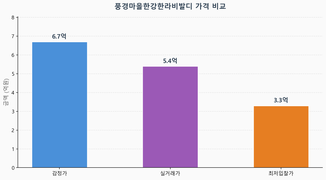 감정가 KB시세 최저입찰가 비교 차트