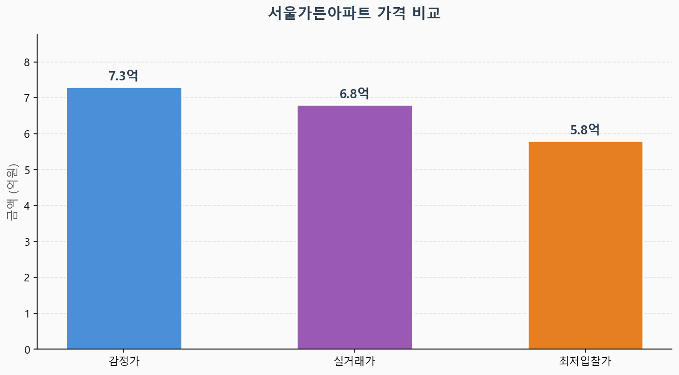 감정가 KB시세 최저입찰가 비교 차트