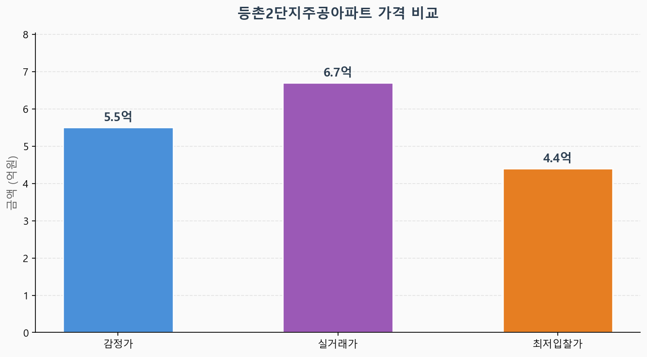 감정가 KB시세 최저입찰가 비교 차트