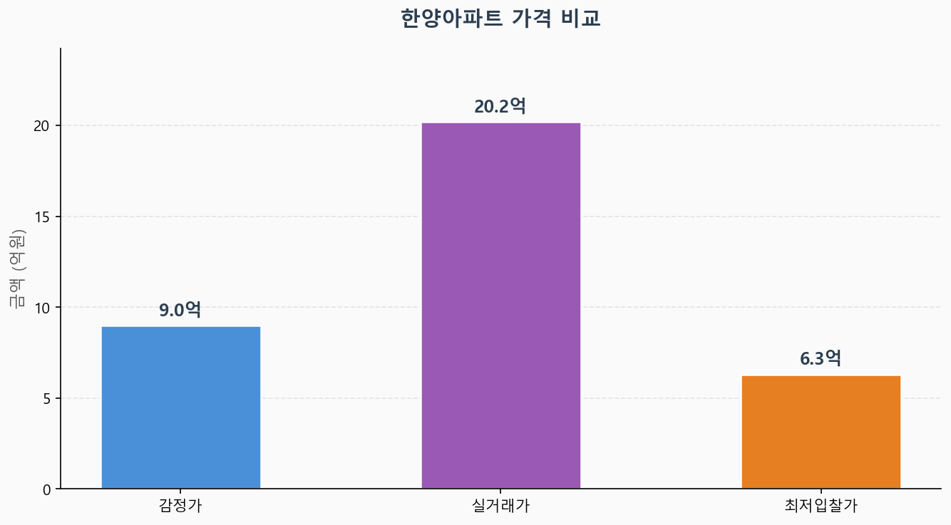 감정가 KB시세 최저입찰가 비교 차트