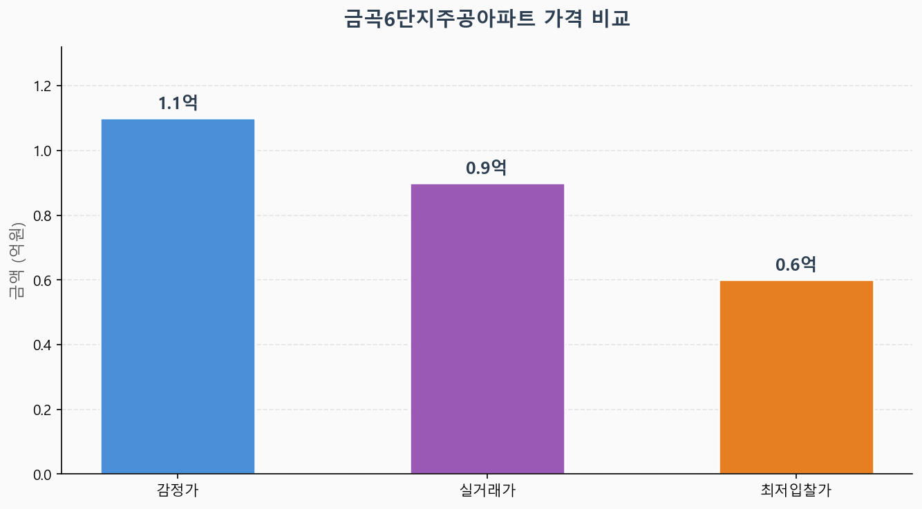 감정가 KB시세 최저입찰가 비교 차트