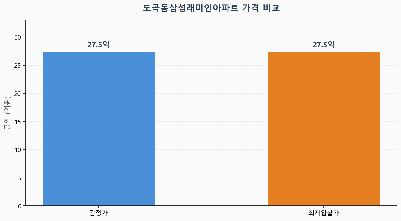감정가 KB시세 최저입찰가 비교 차트