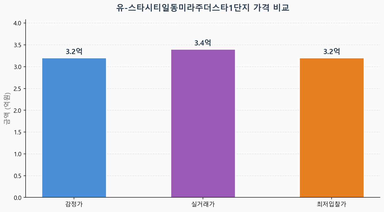 감정가 KB시세 최저입찰가 비교 차트