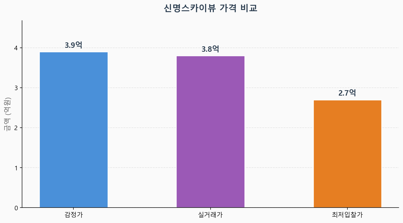 감정가 KB시세 최저입찰가 비교 차트