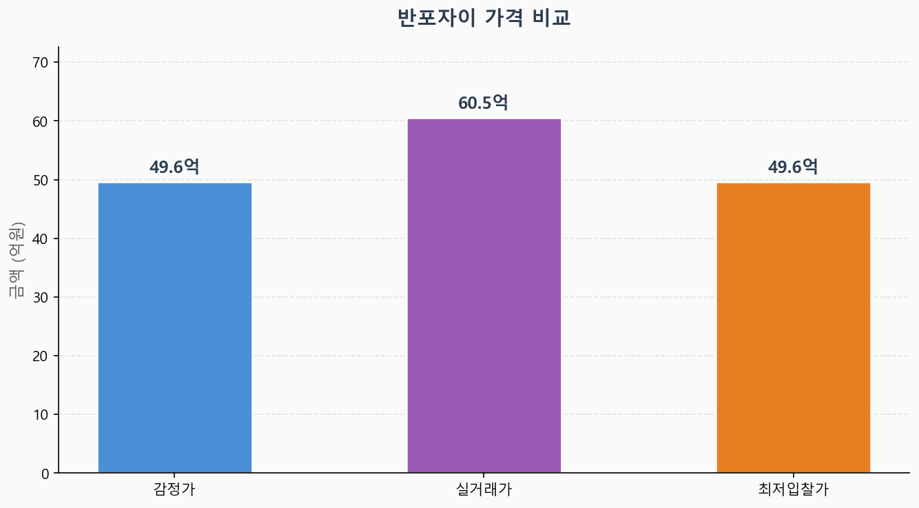 감정가 KB시세 최저입찰가 비교 차트