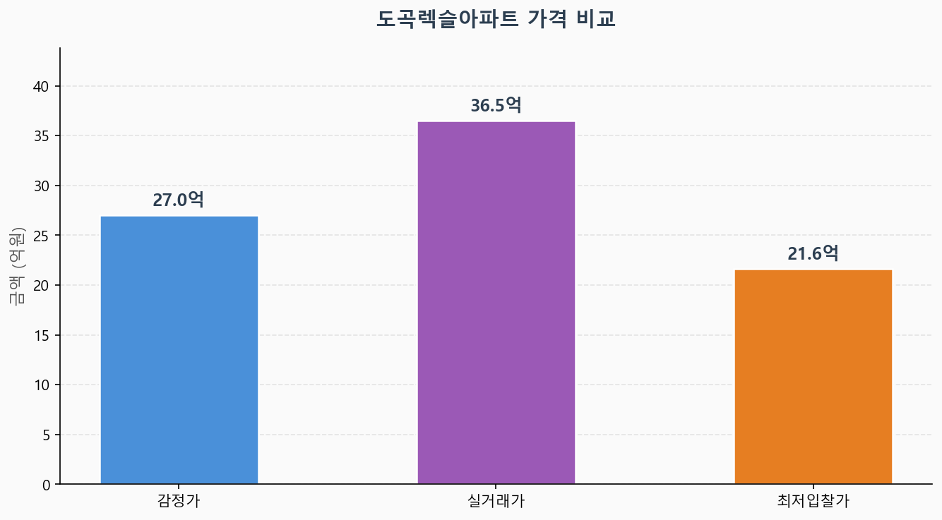 감정가 KB시세 최저입찰가 비교 차트