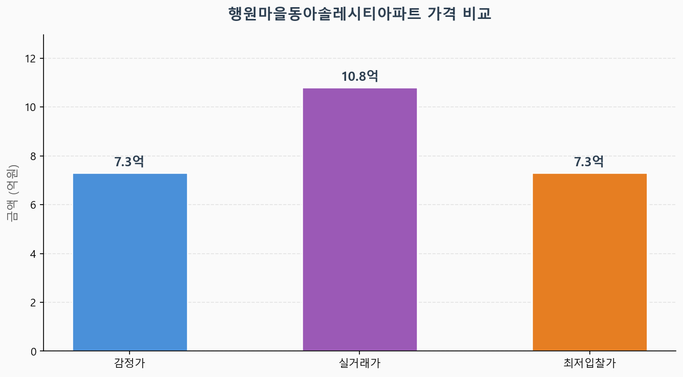 감정가 KB시세 최저입찰가 비교 차트