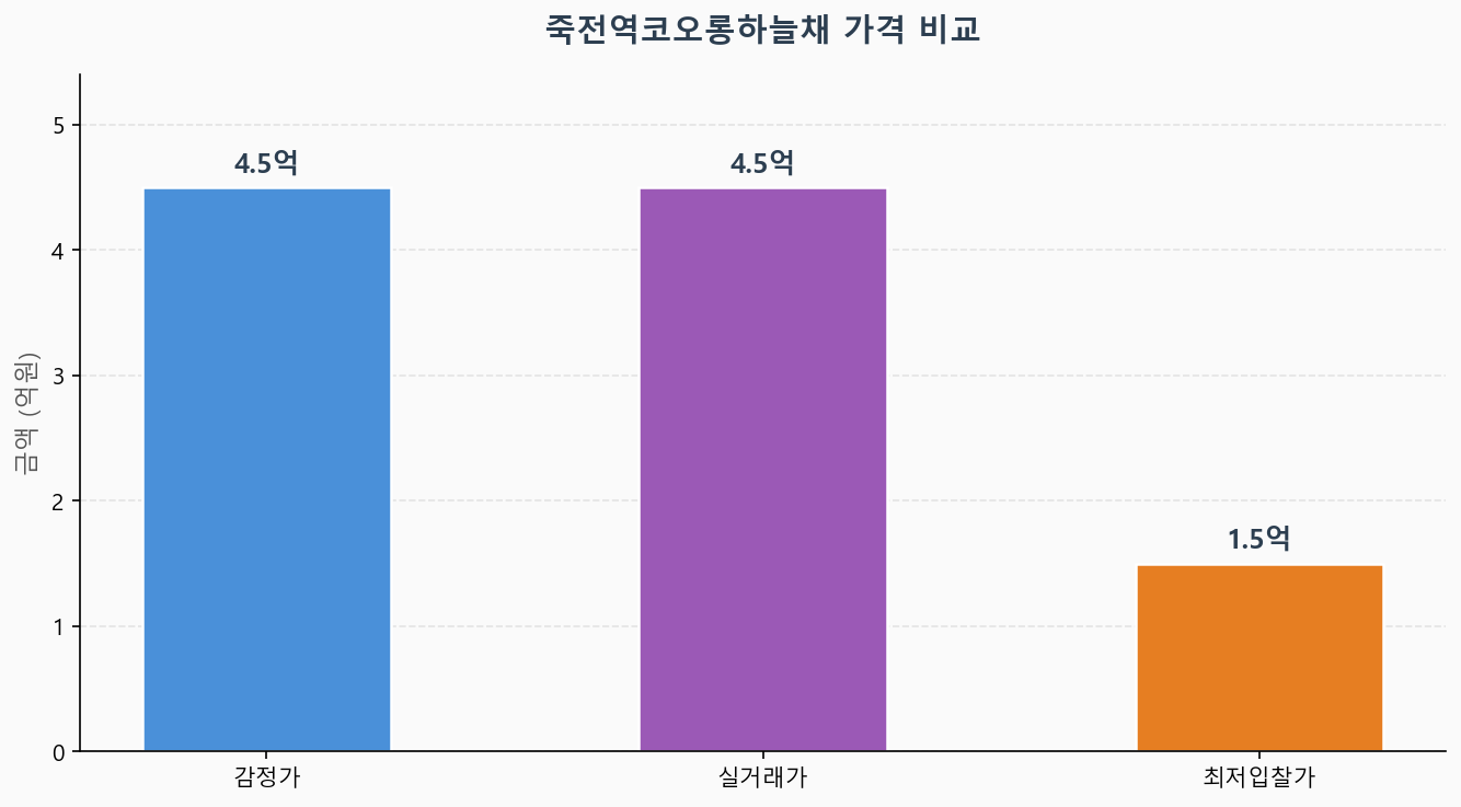감정가 KB시세 최저입찰가 비교 차트