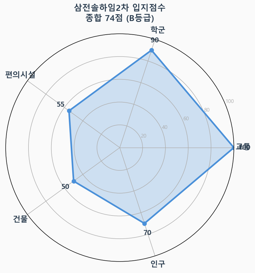 입지점수 레이더 차트