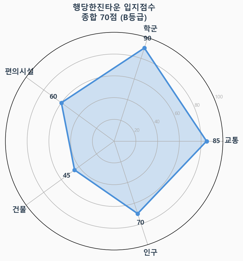 입지점수 레이더 차트