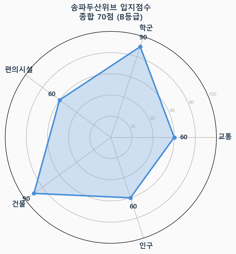 입지점수 레이더 차트