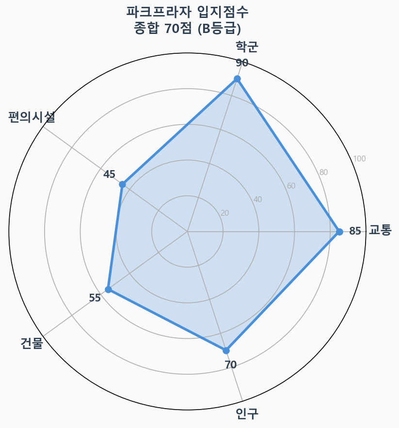 입지점수 레이더 차트