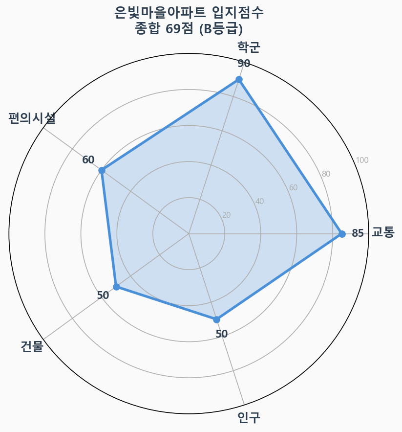 입지점수 레이더 차트