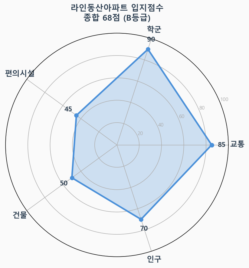 입지점수 레이더 차트