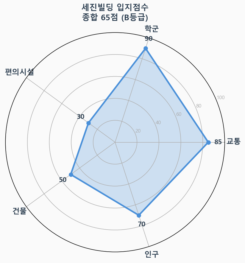 입지점수 레이더 차트