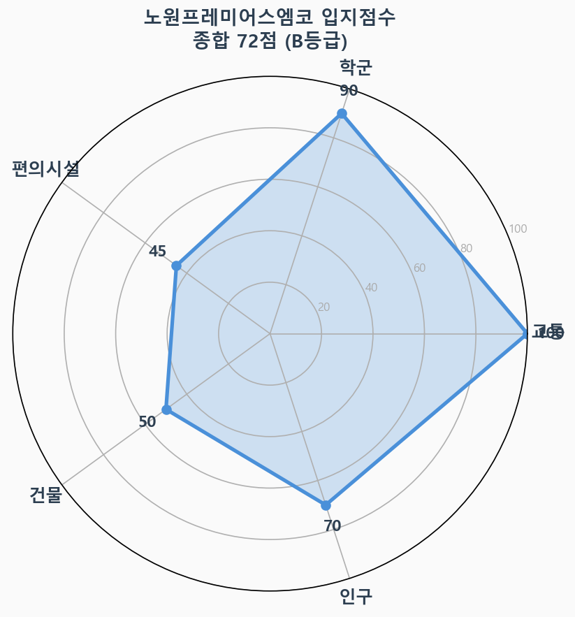 입지점수 레이더 차트