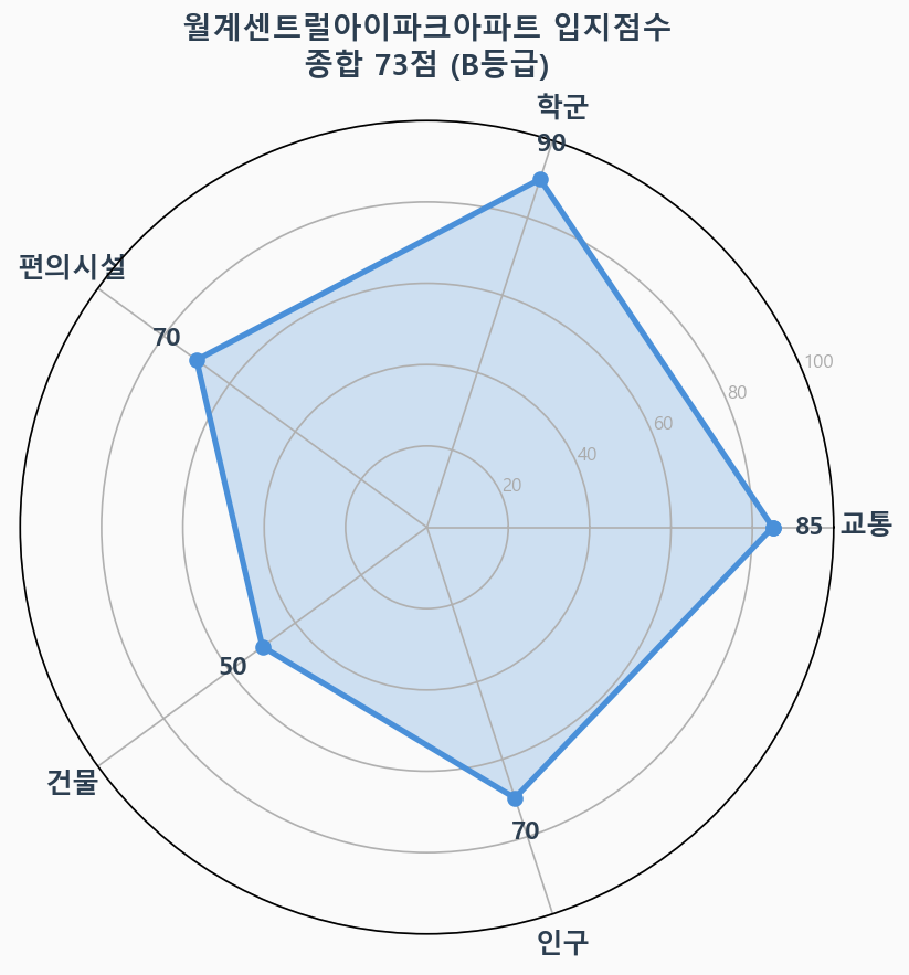 입지점수 레이더 차트
