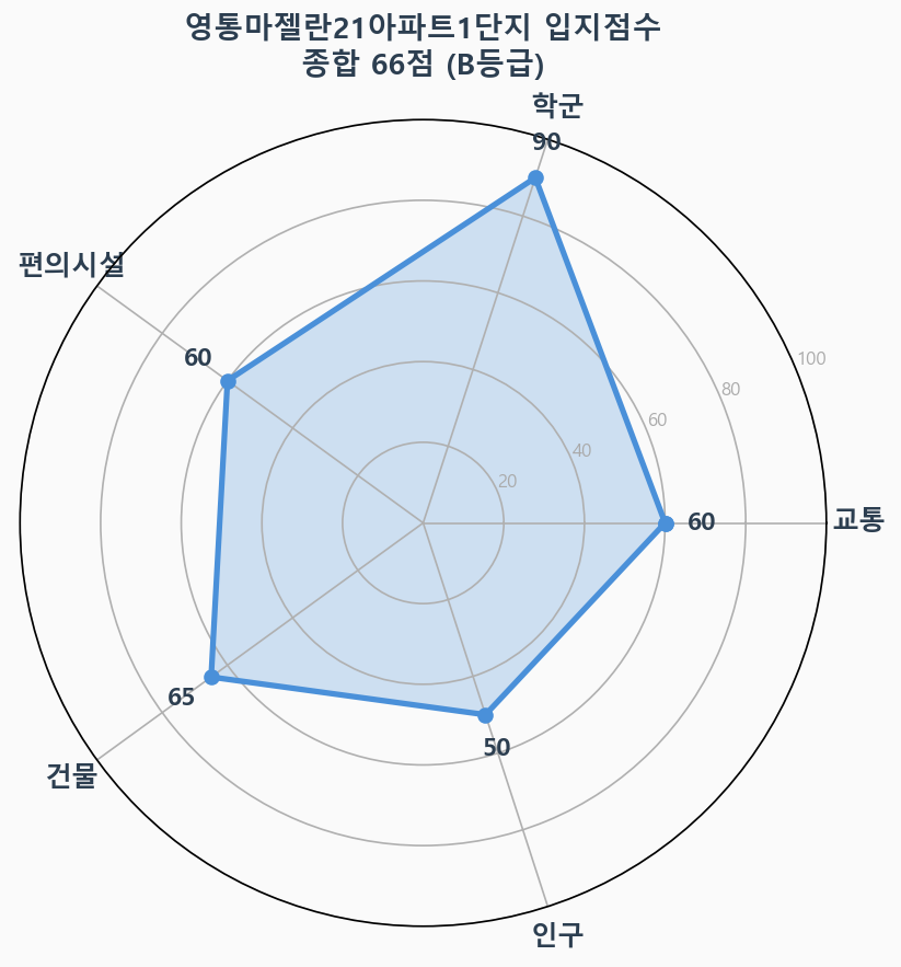 입지점수 레이더 차트