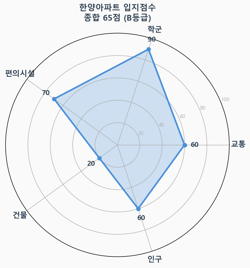 입지점수 레이더 차트