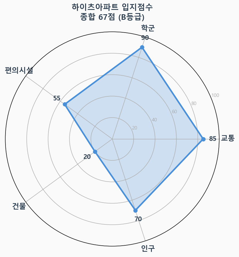 입지점수 레이더 차트