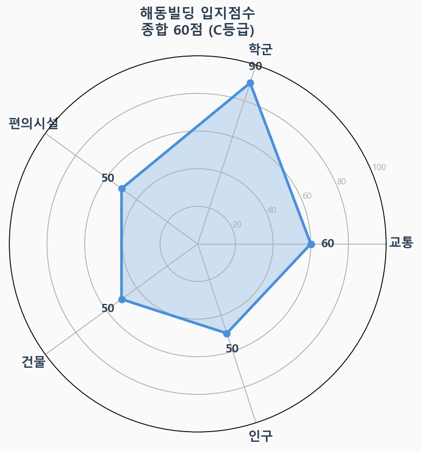 입지점수 레이더 차트