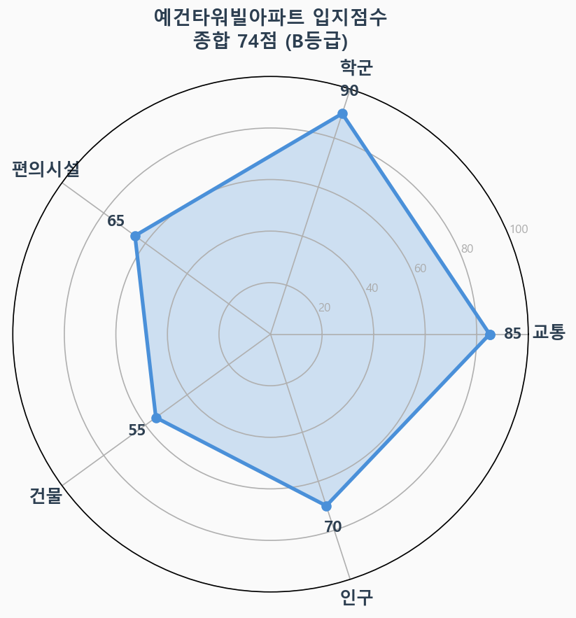 입지점수 레이더 차트
