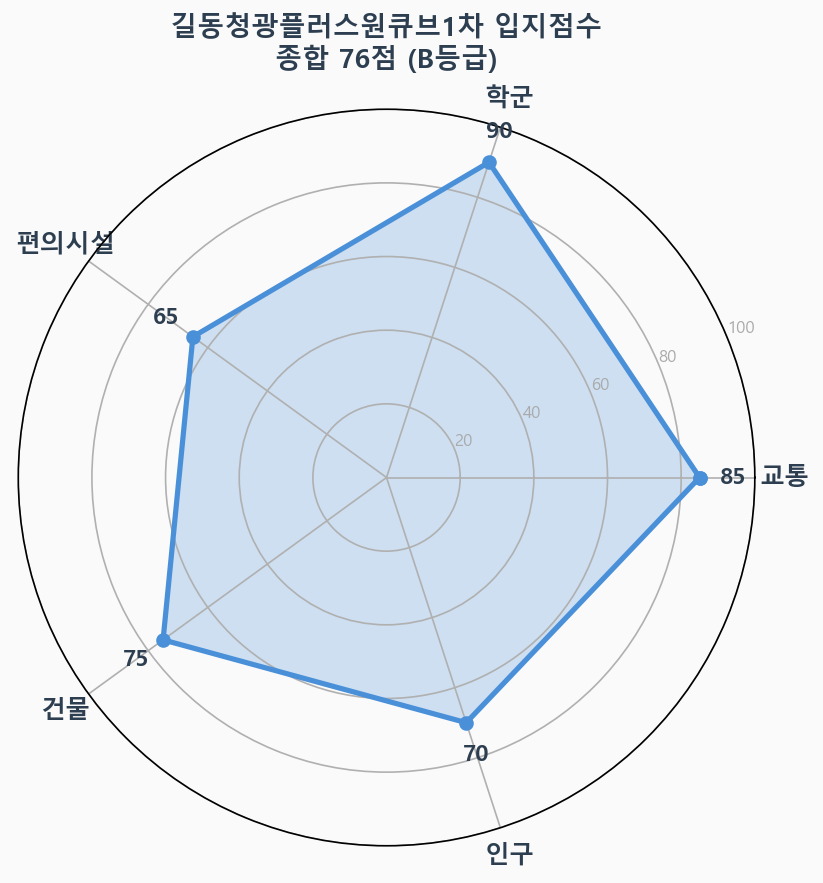 입지점수 레이더 차트