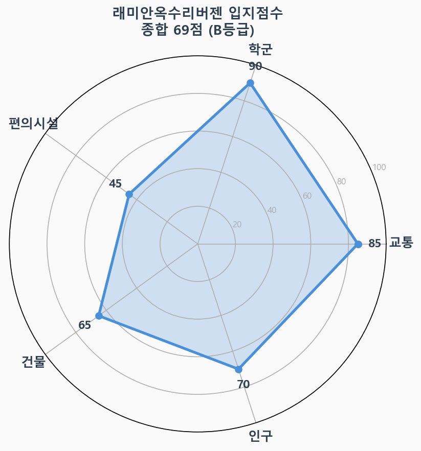 입지점수 레이더 차트