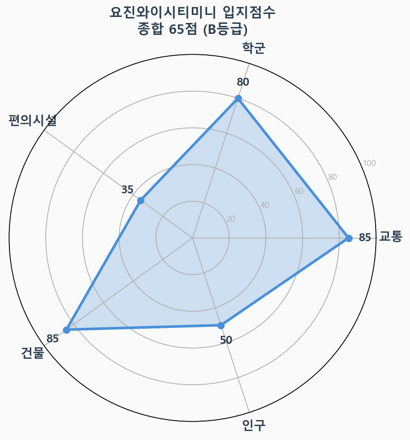 입지점수 레이더 차트