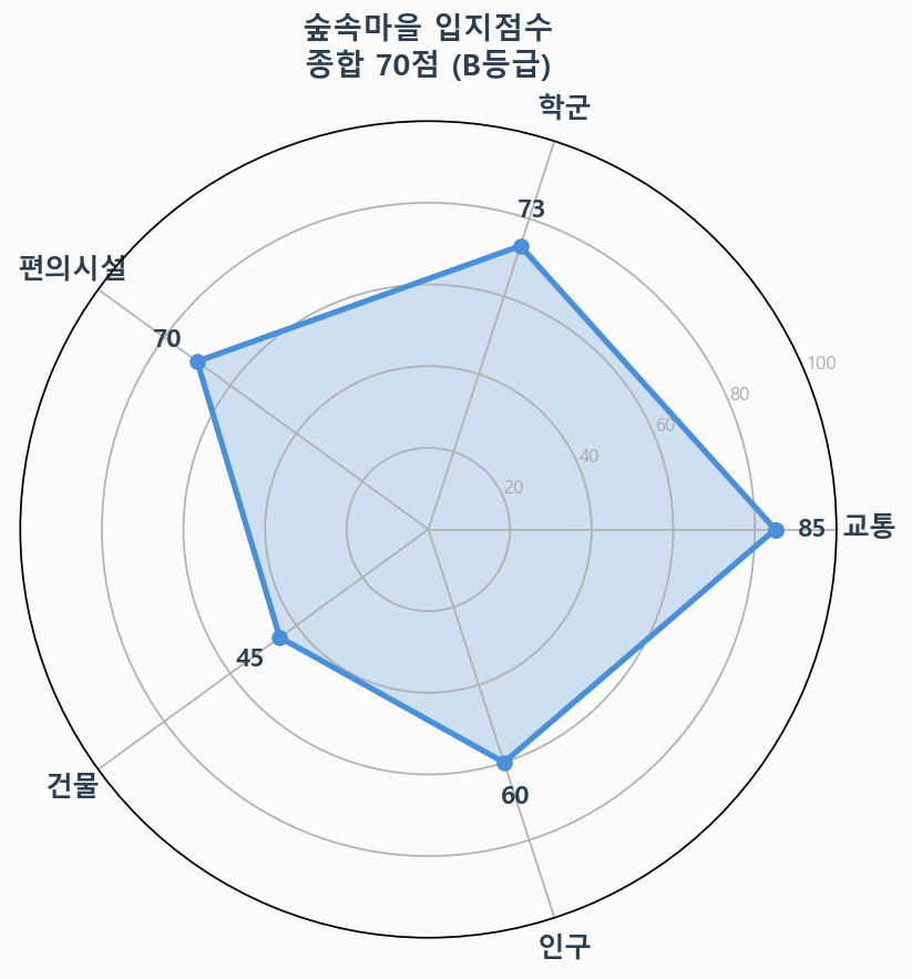 입지점수 레이더 차트