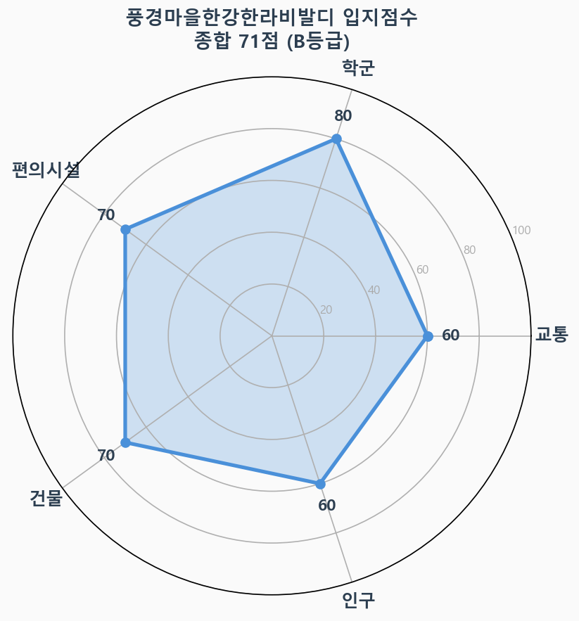 입지점수 레이더 차트