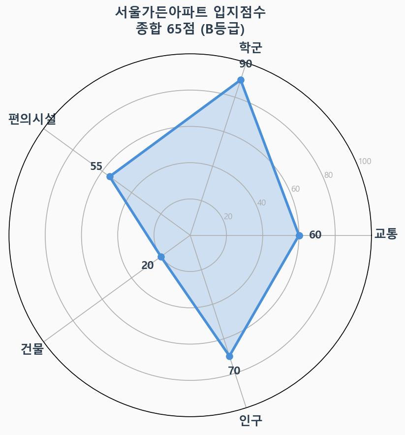 입지점수 레이더 차트