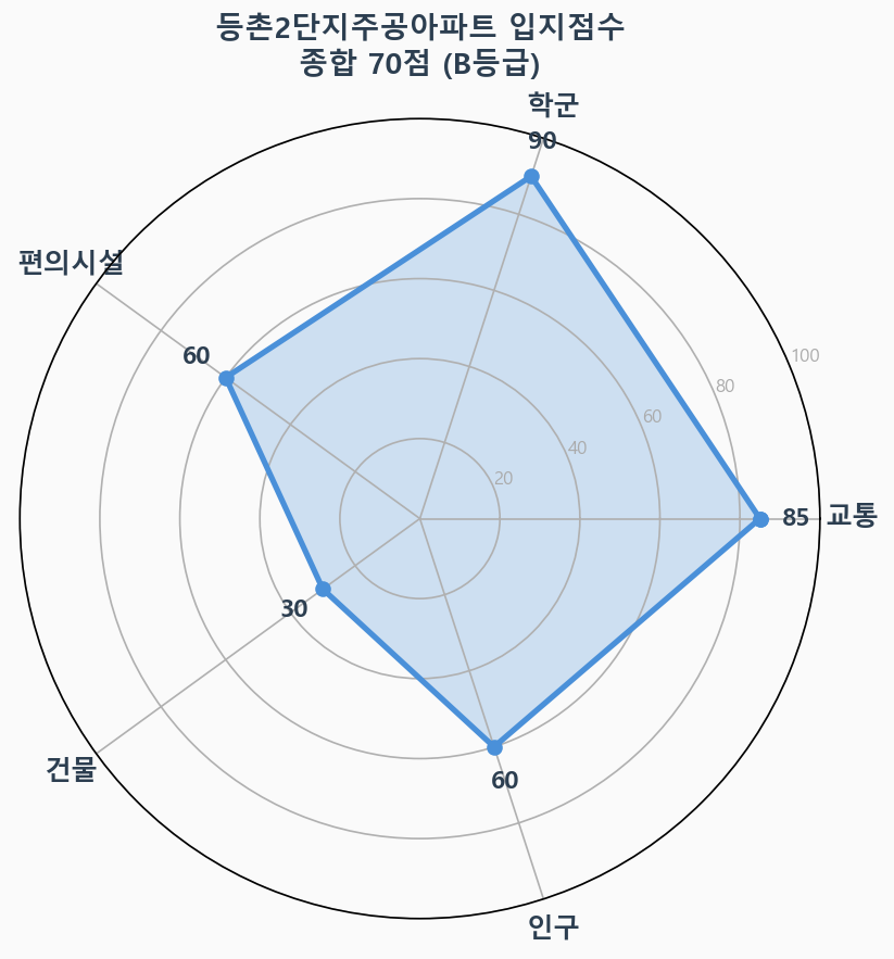입지점수 레이더 차트