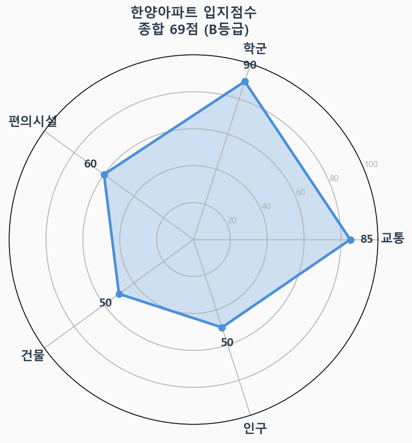 입지점수 레이더 차트